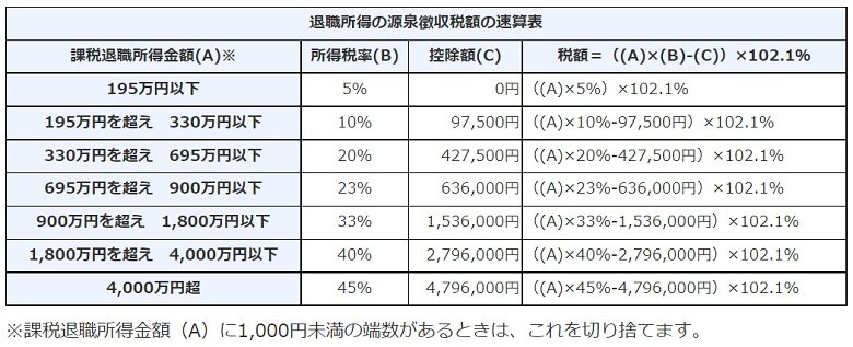 退職所得の源泉徴収税額の速算表