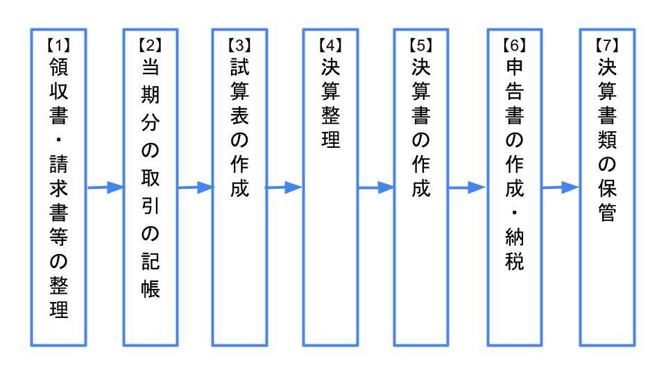 決算申告の流れ