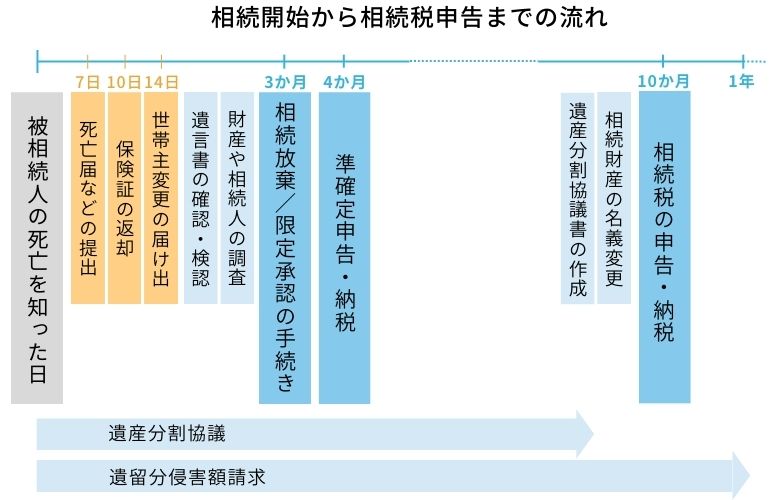 相続が発生したらやること