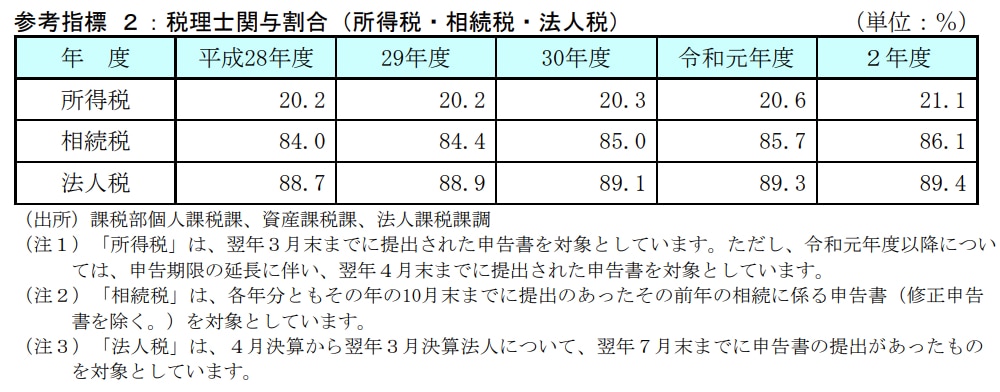 税理士関与割合