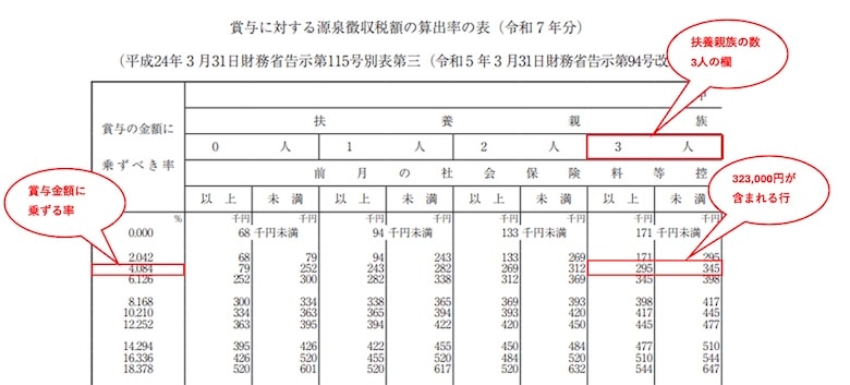 2.賞与の源泉徴収税額