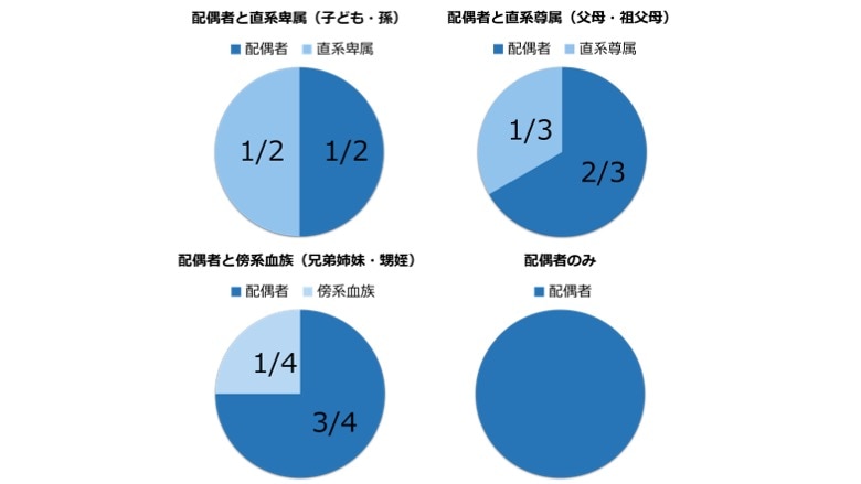 法定相続分