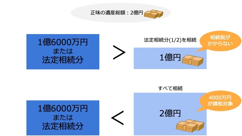 配偶者の税額軽減