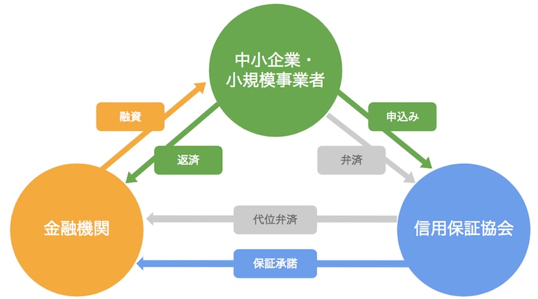 信用保証制度の仕組み
