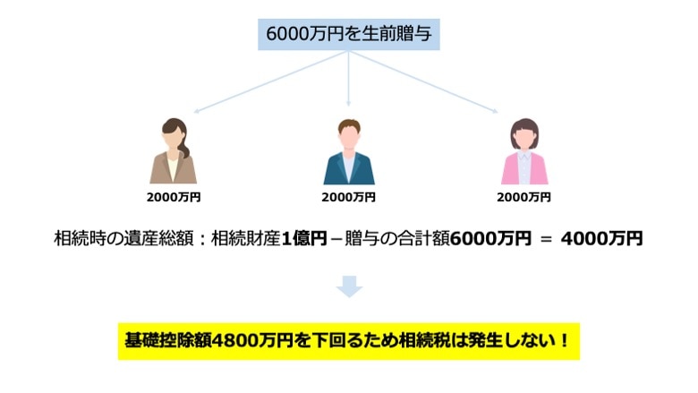 節税対策をした場合にかかる相続税