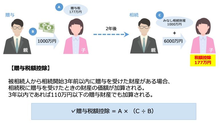 贈与税額控除とは。その計算式