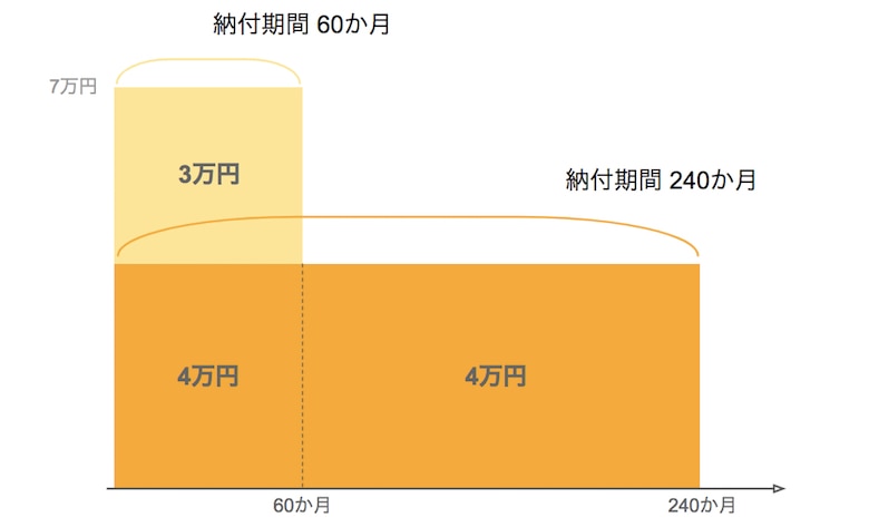 小規模企業共済で掛金を減額した場合