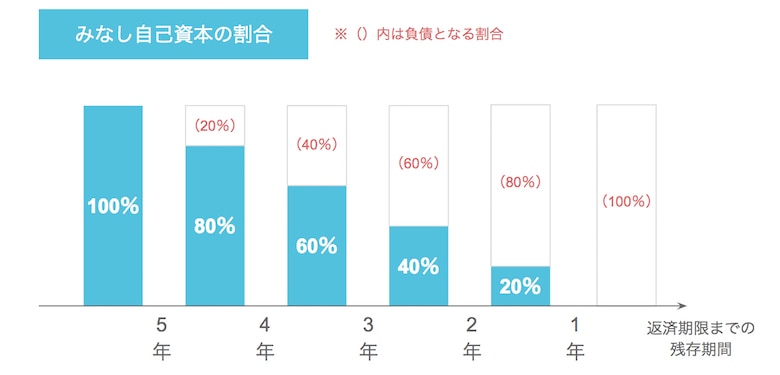 みなし自己資本比率