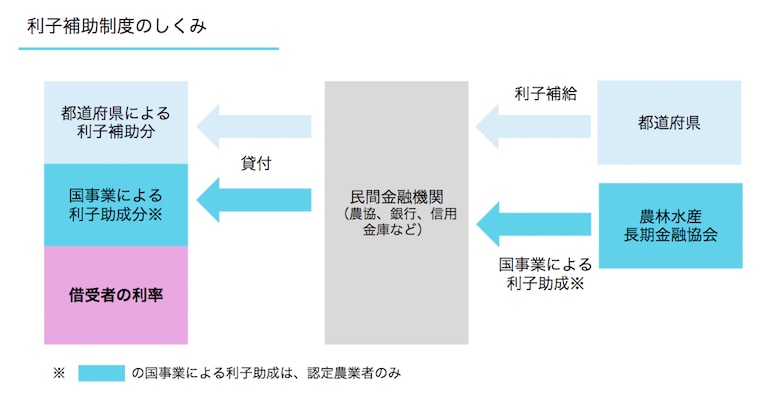 利子補助制度のしくみ