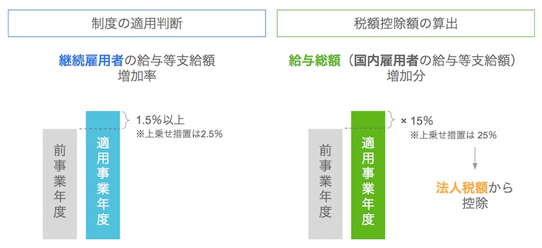 適用要件と控除額算出について