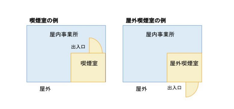 喫煙室と屋外喫煙室の違い
