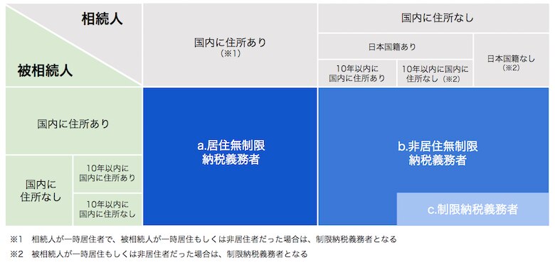 納税義務者区分