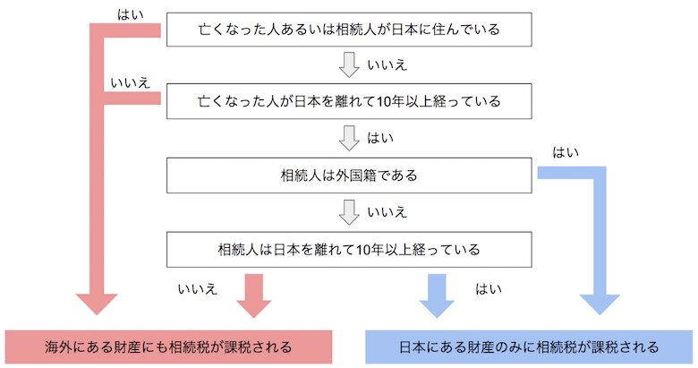 判定フローチャート
