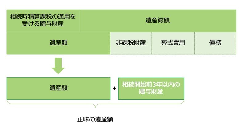 正味の遺産額