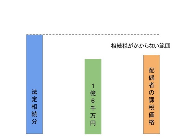 相続税がかからない場合 法定相続分1億6,000万円超