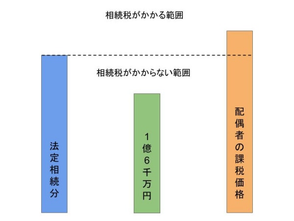 相続税がかかる場合 法定相続分1億6,000万円超