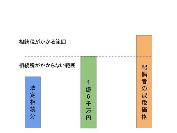 相続税がかかる場合 法定相続分1億6,000万円以内