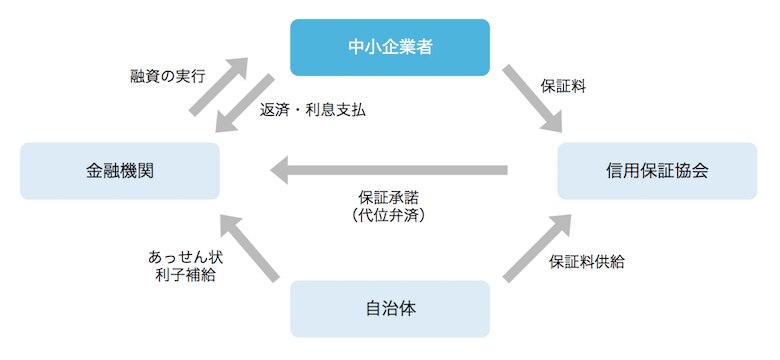 制度融資の仕組み