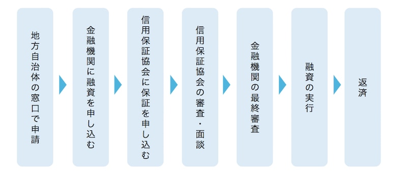 制度融資の流れ
