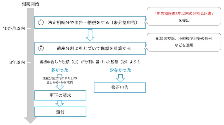 未分割申告の流れ