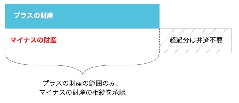 限定承認とは