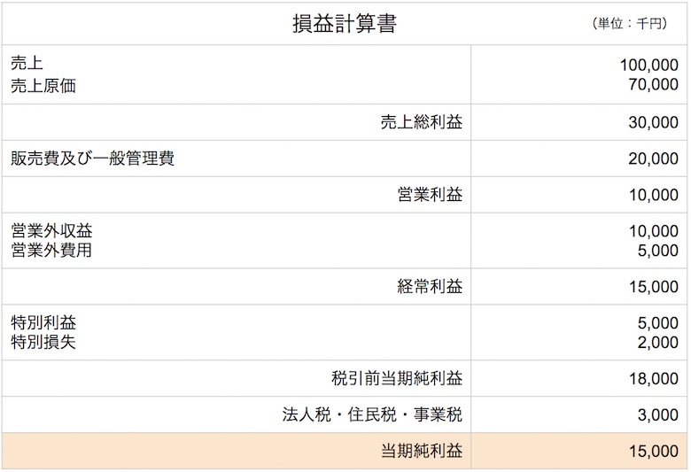 損益計算書