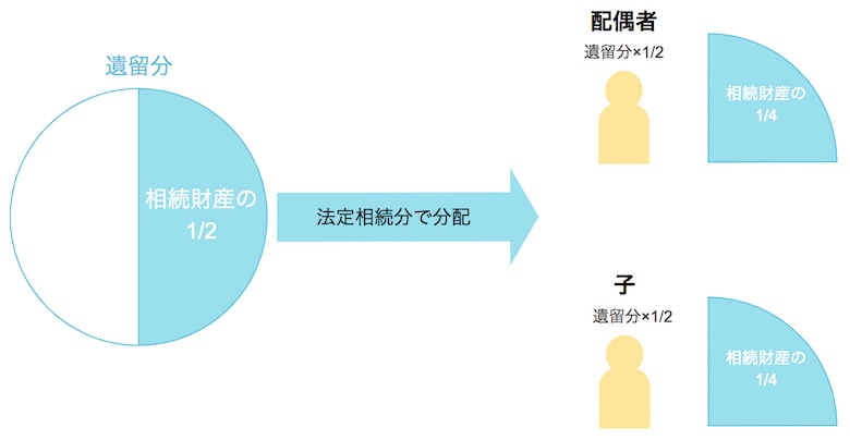 遺留分（配偶者と子1人）