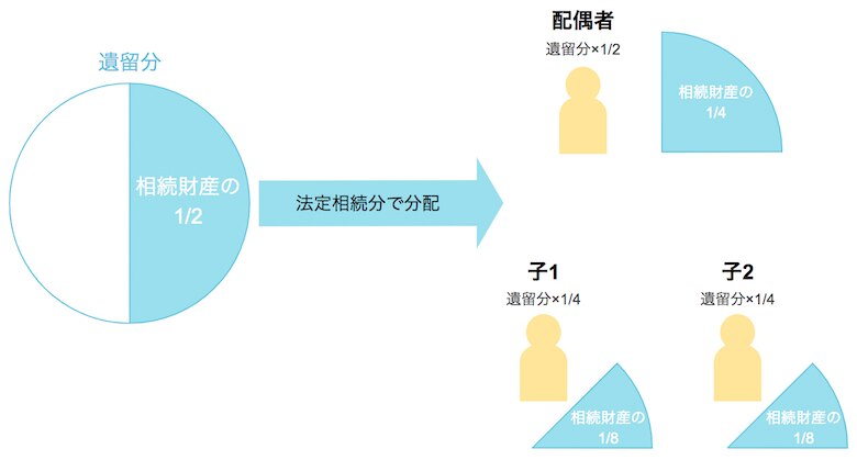遺留分（配偶者と子2人）