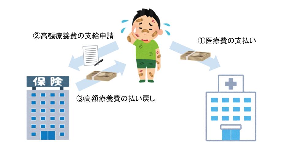 事後に申請する場合