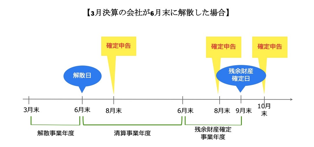 会社解散から清算までの流れ