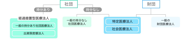 医療法人の類型区分
