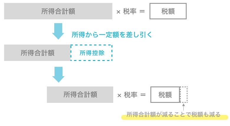 所得控除の仕組み
