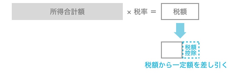 税額控除の仕組み