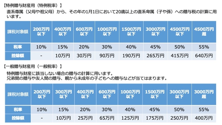 贈与税の税率