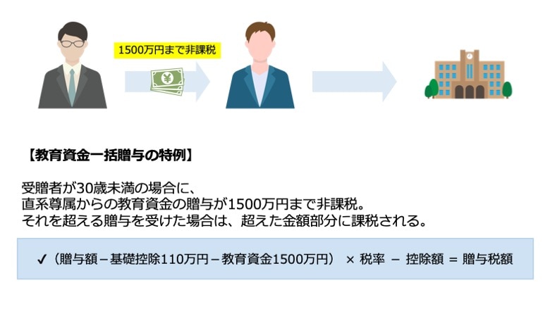 教育資金一括贈与の特例