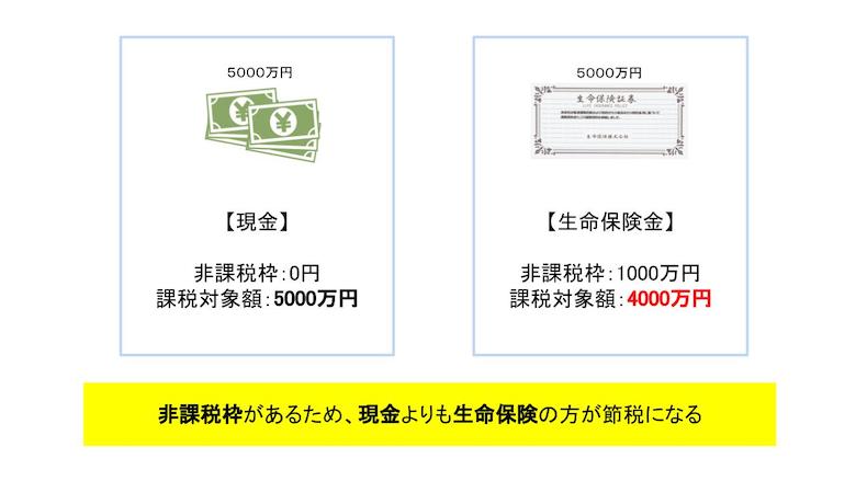 死亡保険金の非課税枠