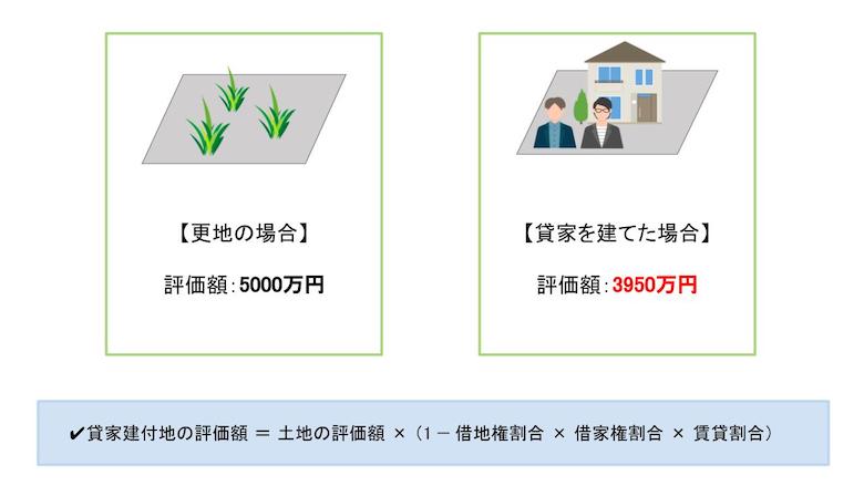更地に賃貸物件を建てた場合