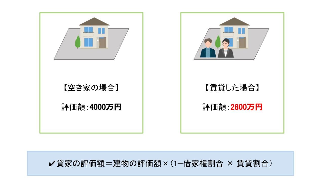 空き家を賃貸物件にした場合