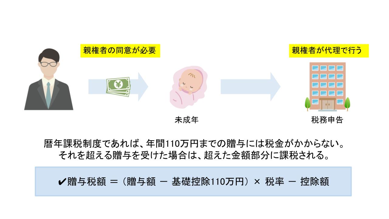 未成年者への贈与