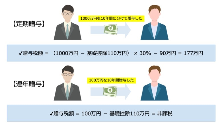 定期贈与