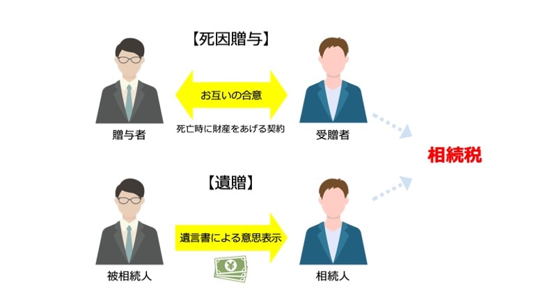死因贈与