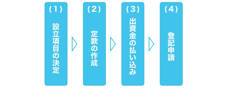 合同会社の設立手順