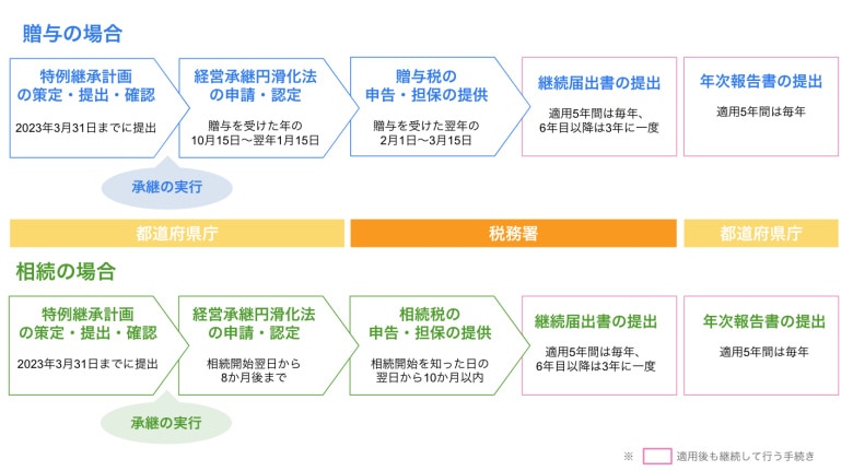 事業承継税制の手続き