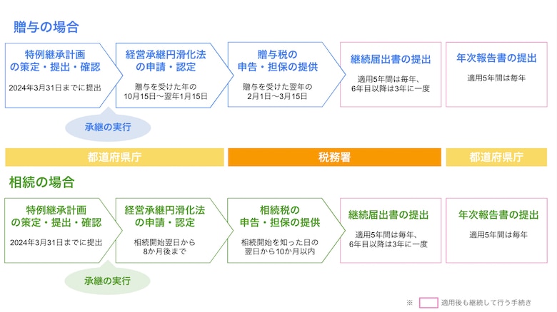 事業承継税制の手続き