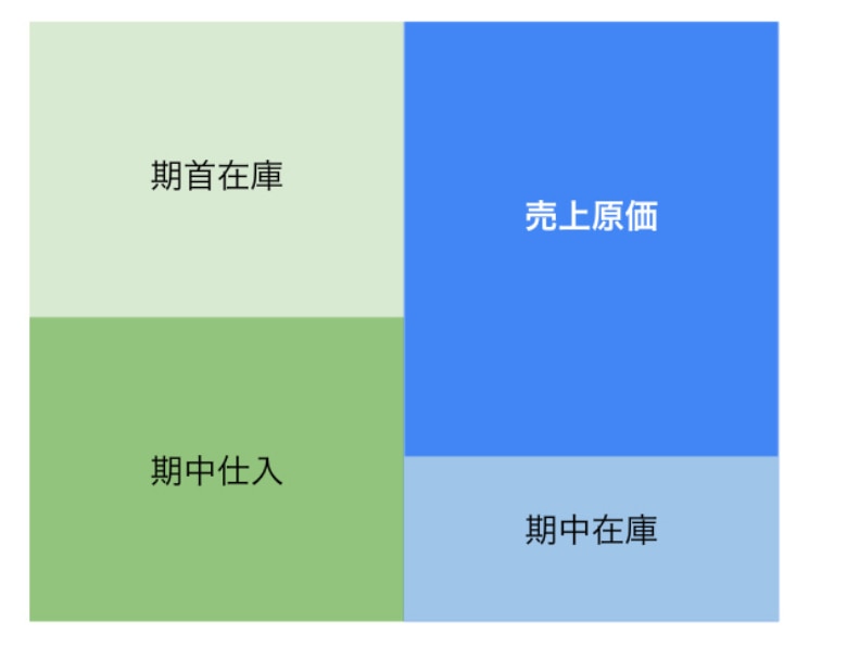 売上原価