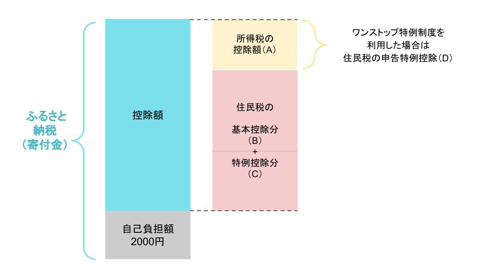 控除を受けるしくみ