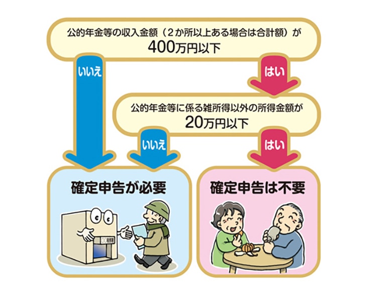 「確定申告不要制度」の対象者