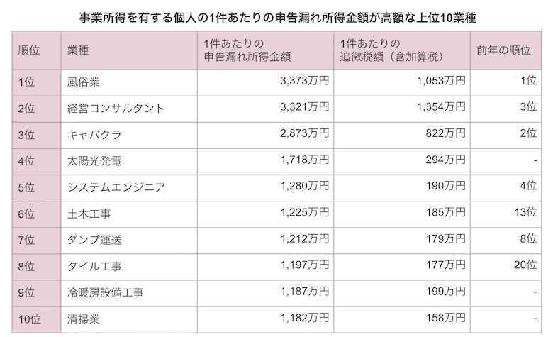 申告漏れ所得金額