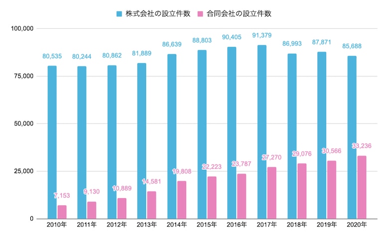 合同会社の設立件数