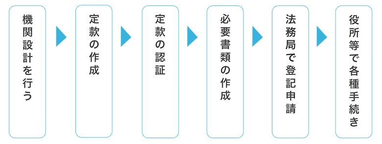 設立手順